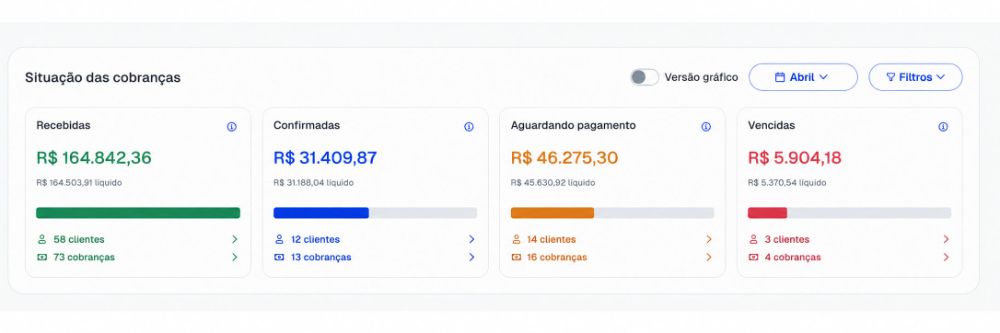 Cobranças recebidas em abril