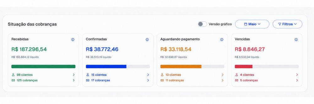 Cobranças recebidas em maio