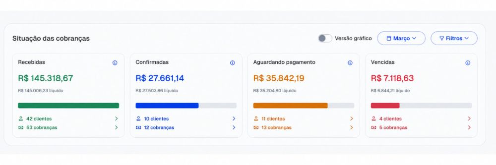 Cobranças recebidas em março