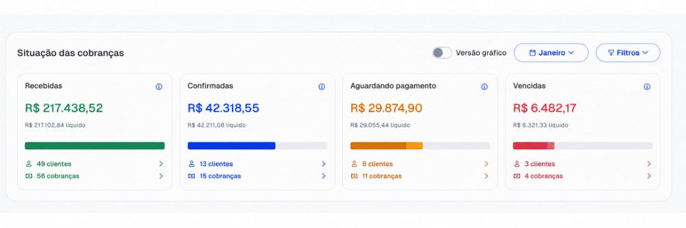 Cobranças recebidas em janeiro