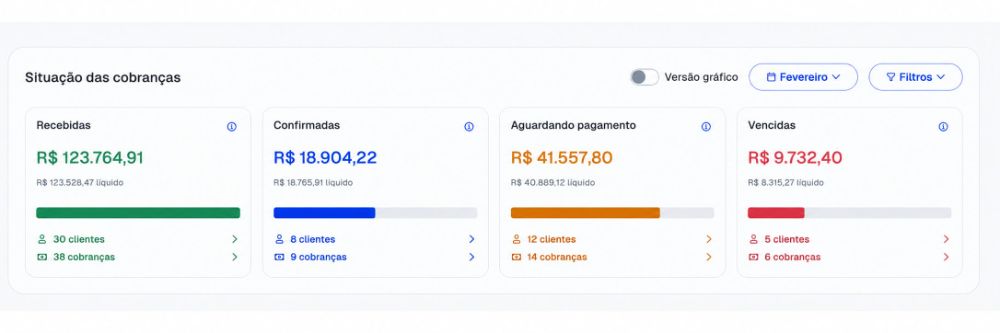 Cobranças recebidas em fevereiro